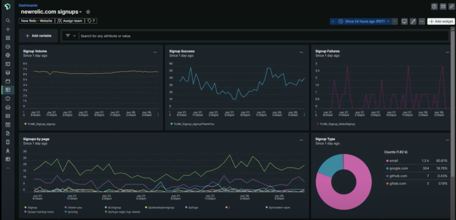 Dashboard New Relic affichant les inscriptions