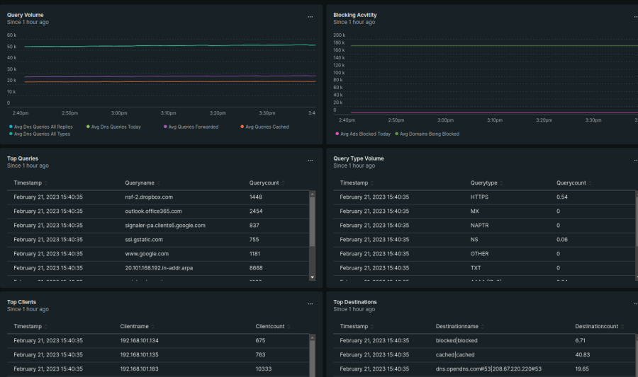 New Relic dashboard showing multiple un-flattened data sets