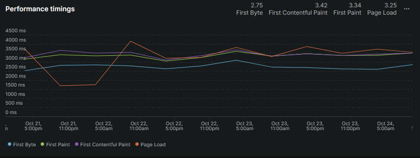 New Relic dashboard synthetic monitoring Angel Flight West