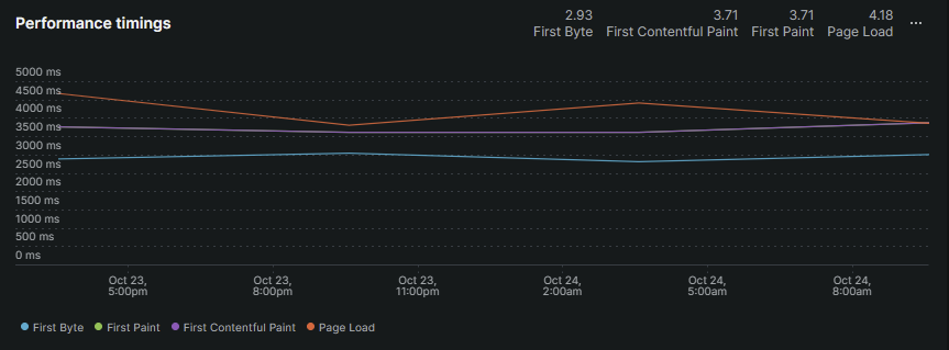 New Relic synthetic monitoring dashboard