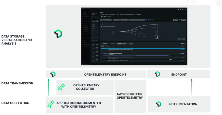 Architekturdiagramm der OpenTelemetry-Datenpipeline zur Darstellung von OpenTelemetry-Metadaten in der New Relic Observability-Plattform. 