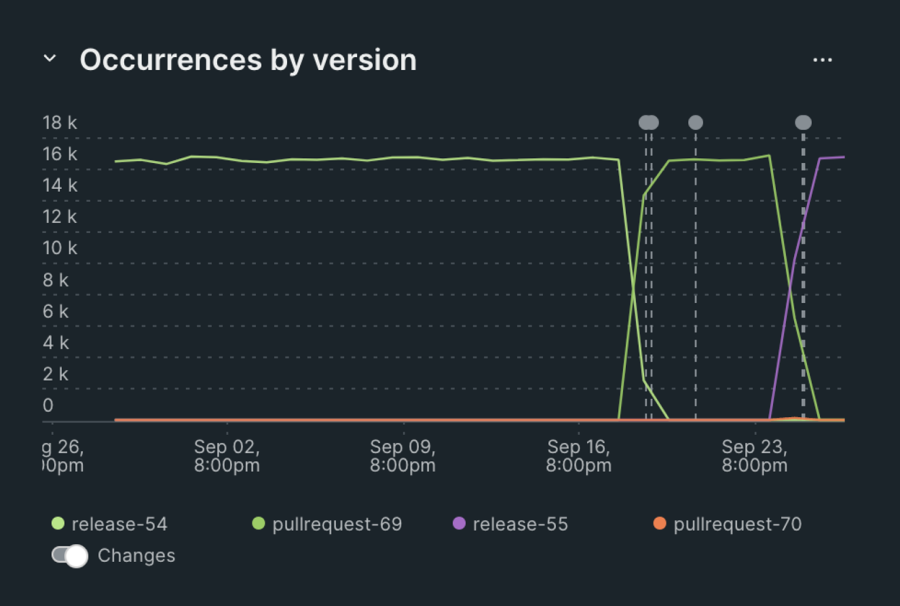 Errors by Version