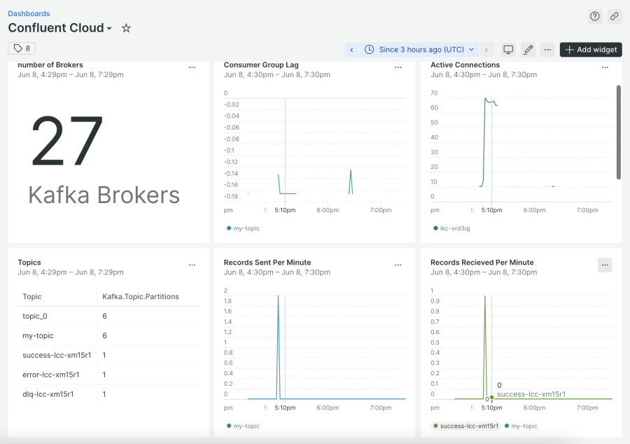 ConfluentCloud dashboard in New Relic