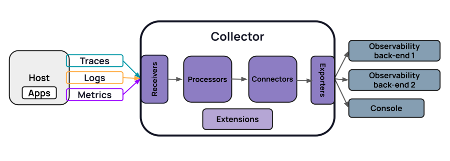 Diagramme de collecteurs