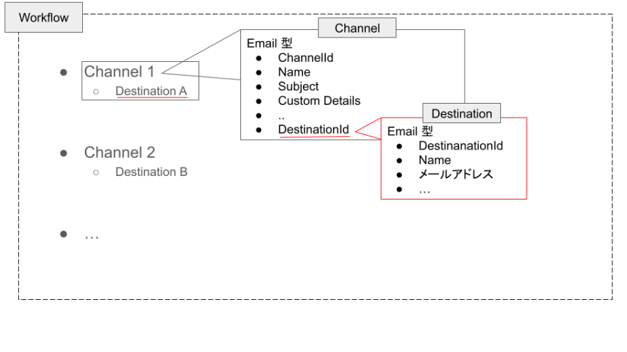 (FailedToRemoveDestination) Workflow と Channel と Destination のリレーション