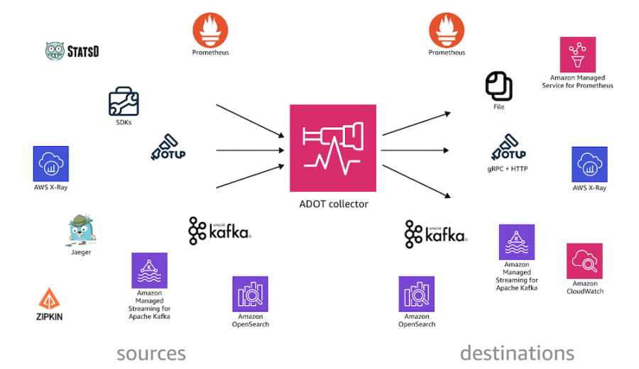 Instrumenting your AWS Lambda functions with 's Distro for