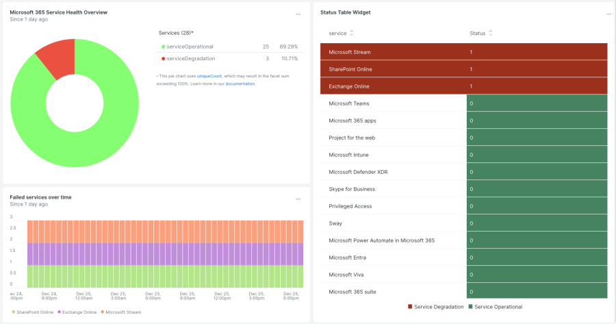 Microsoft 365 - Service Overview