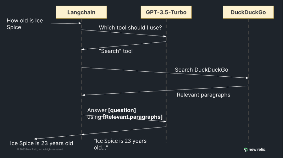 Steps a LangChain application goes through to answer the question, “How old is Ice Spice?”: