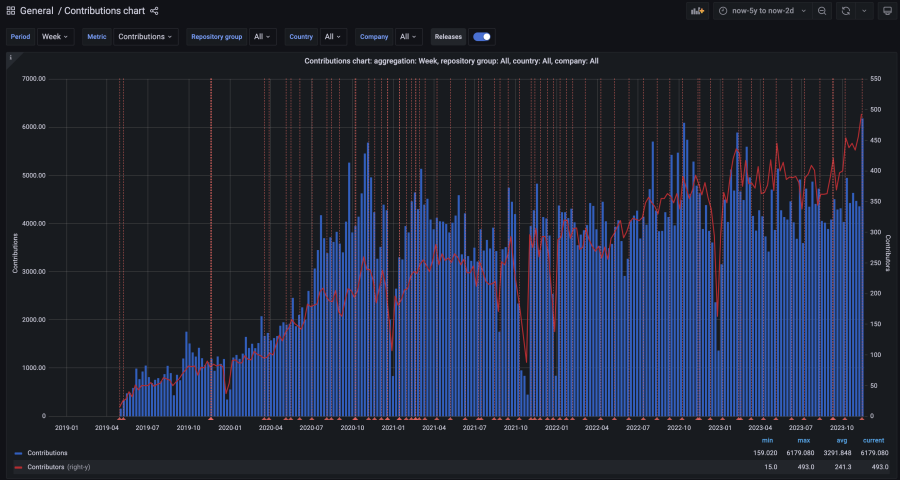 Gráfico exibindo as contribuições ao longo do tempo