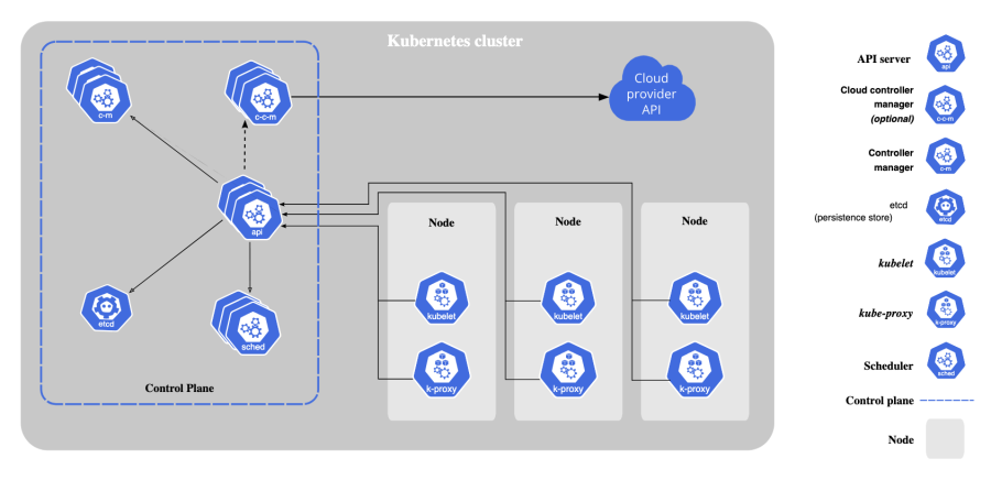 Gráfico que muestra los componentes de un clúster de Kubernetes