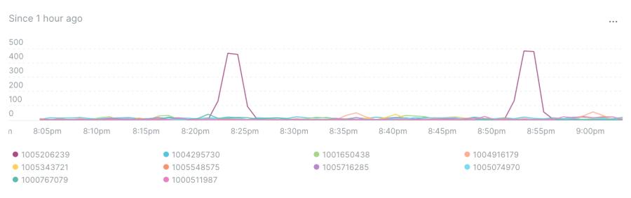Image showing throughput spikes