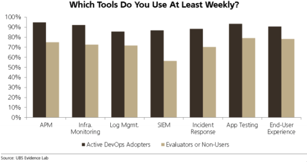 Graph of Adopters of Monitoring Tools