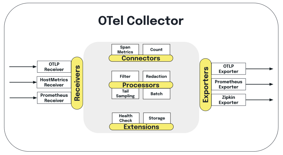 Chart displaying Otel Collector process flow