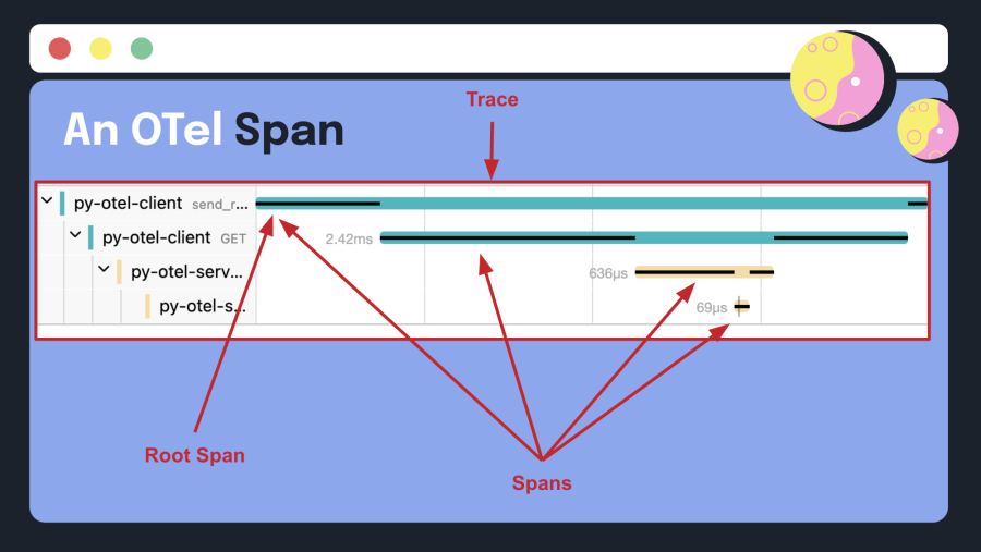 Enhancing spans with metadata OTel enables you to enhance spans with metadata