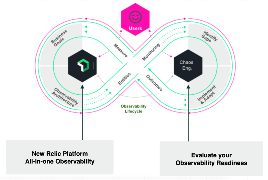 Continuous observability lifecycle