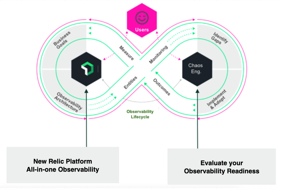 Ciclo de vida de observabilidad continua