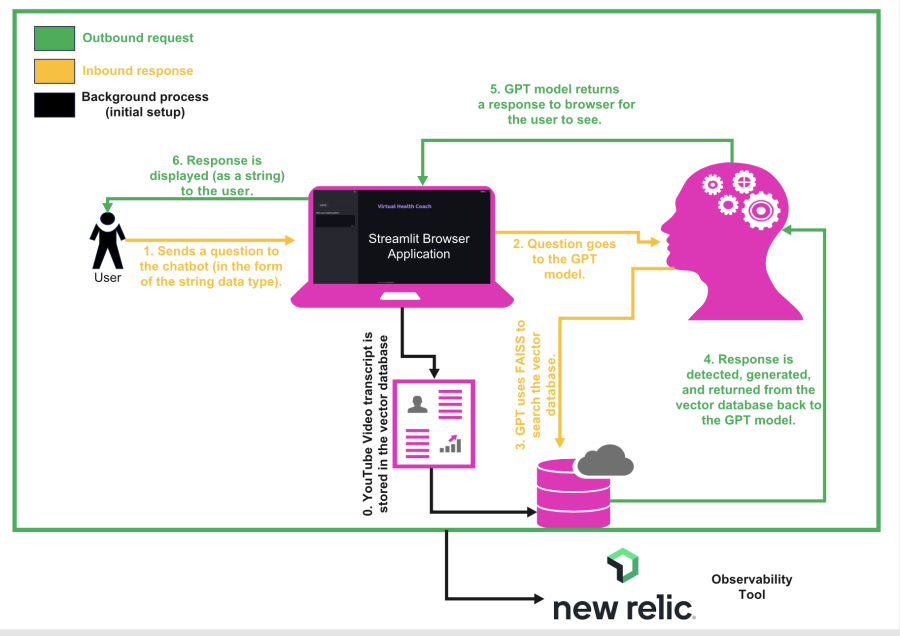 This diagram provides insight into the technical architectural flow of the virtual health coach chatbot with New Relic as the observability tool.