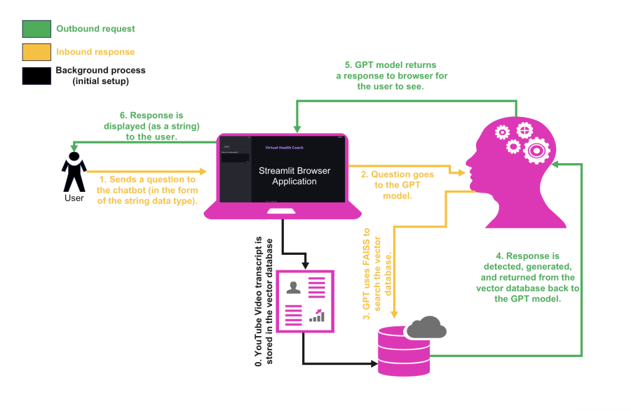 This diagram provides insight into the technical architectural flow of the virtual health coach chatbot.