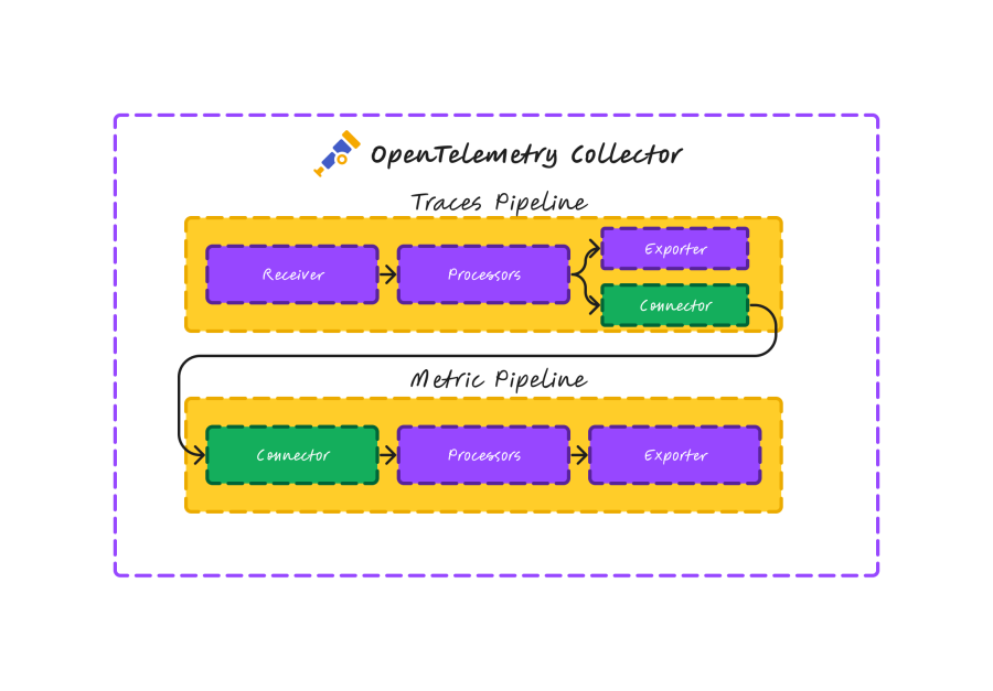 Ce diagramme montre le fonctionnement des connecteurs dans OpenTelemetry Collector