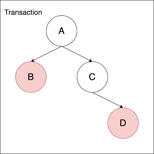 Sample transaction chart