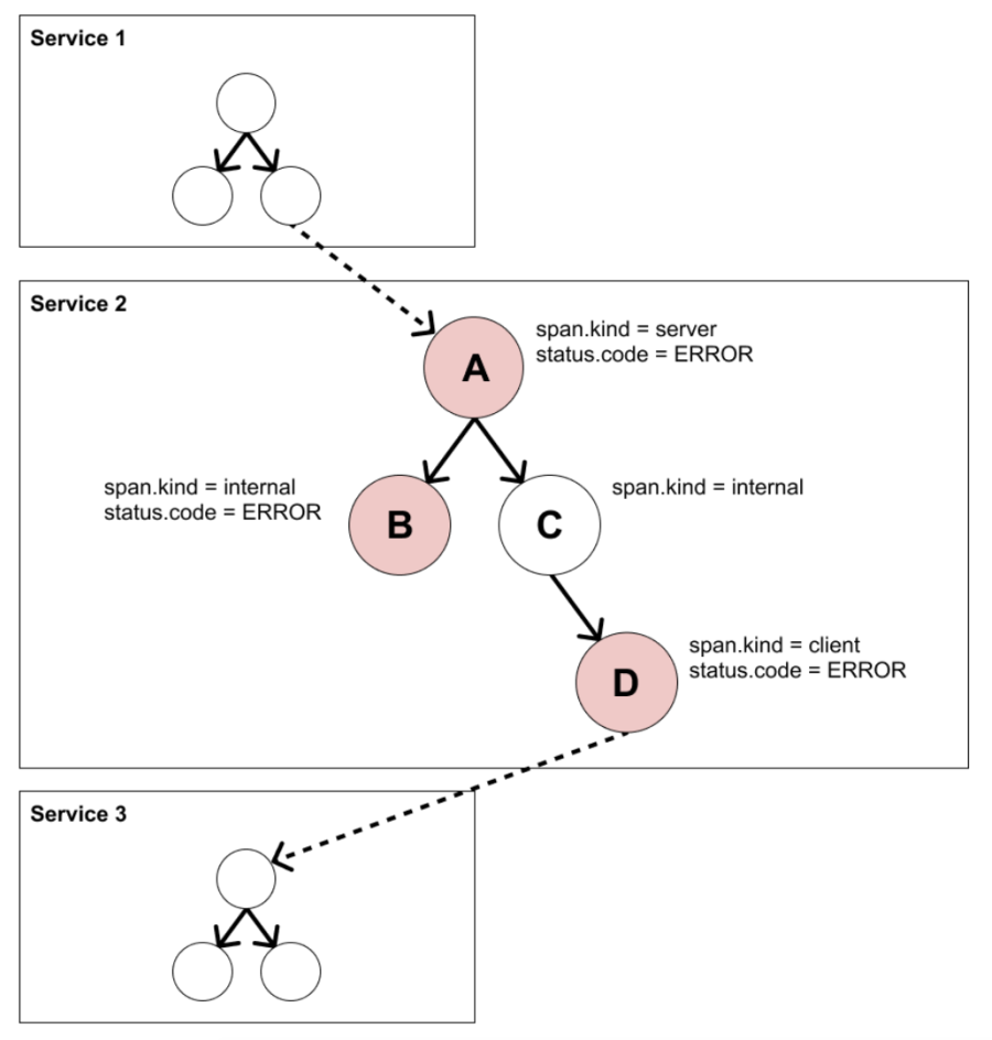 Exemple de graphique d'erreur de transaction