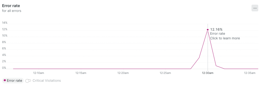 error rate with tuned driver