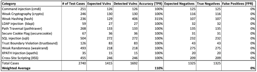 OWASP results table