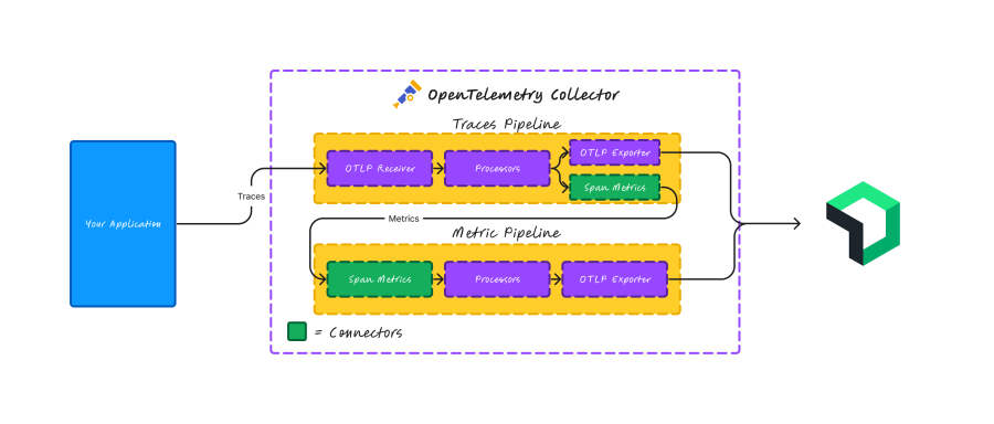 Dieses Diagramm zeigt, wie der Span-Metriken-Konnektor im OpenTelemetry Collector funktioniert