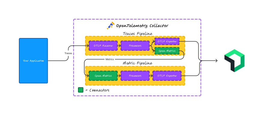 この図は、OpenTelemetryコレクターでのスパンメトリクスコネクターの仕組みを示しています