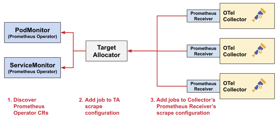 Chart showing target allocator Prometheus CR