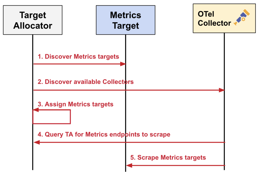 Chart displaying the target allocator sharding process