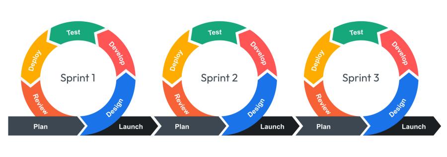 Agile method workflow diagram