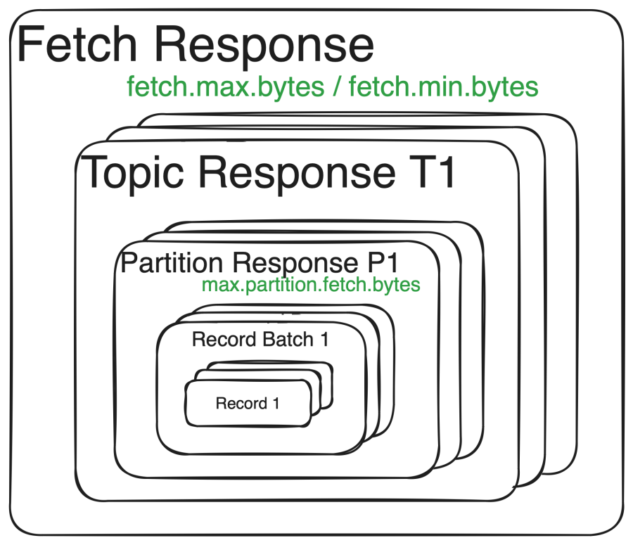 Structure of a Kafka Consumer fetch response