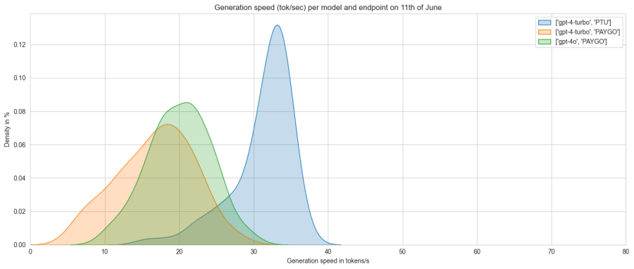 Vitesse de génération (tokens/seconde) par modèle et point de terminaison le 11 juin