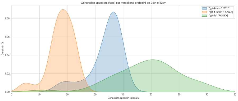 Generation speed (tokens/second) per model and endpoint on 24th of May
