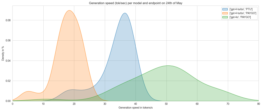 Generierungsrate (Token/Sekunde) pro Modell und Endpunkt am 24. Mai