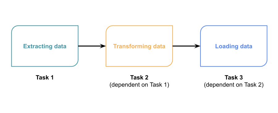 Diagram of an extract, load, transform (ETL) process showing tasks and its dependencies.