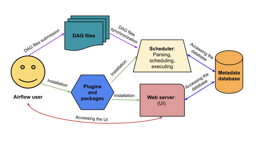 Diagram of a simple Apache Airflow setup, consisting of only a scheduler and web server