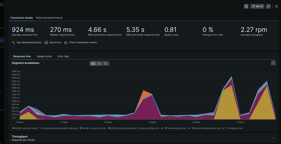 Performance dashboard New Relic