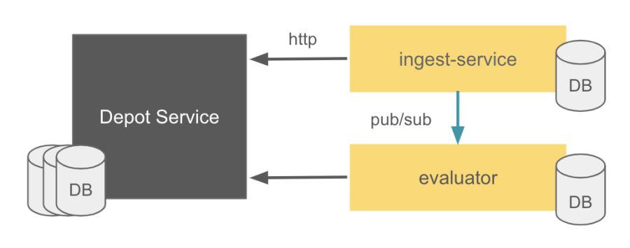 service flow