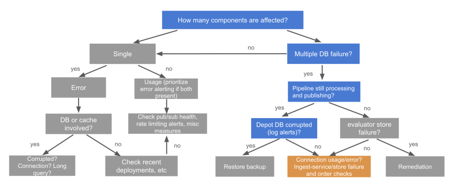 How services are affected? 