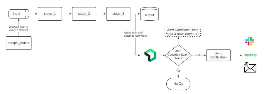 sample pipeline checks