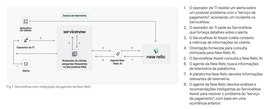 Diagrama de arquitetura para New Relic AI e ServiceNow