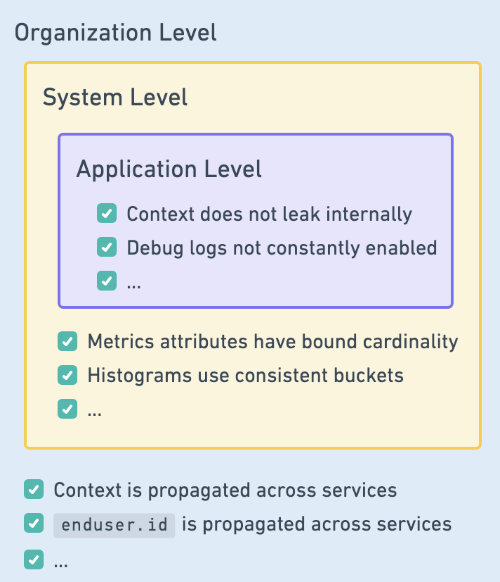 Telemetry architecture checks at the application level, system level, and organizational level