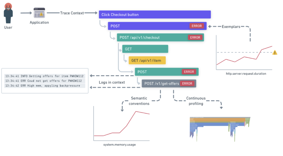 Flow chart visualization of how telemetry data is created and then generates outputs like metric visualizations and logs.
