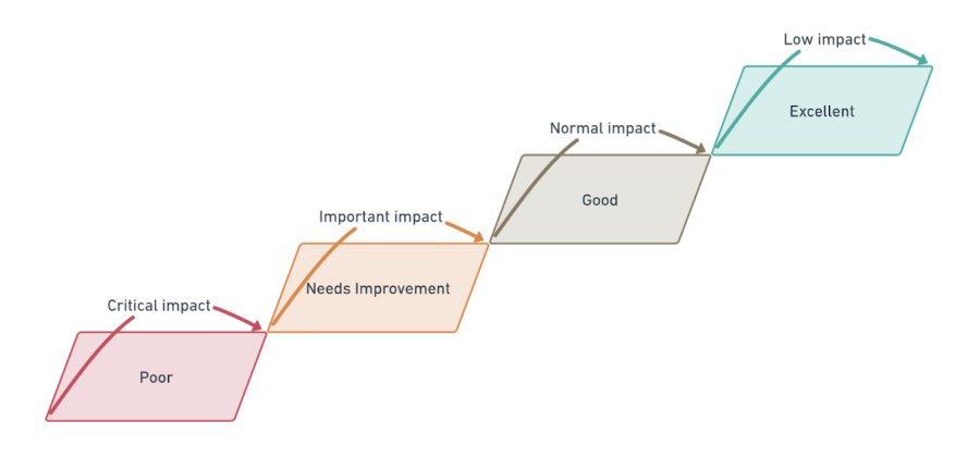 Observability maturity diagram