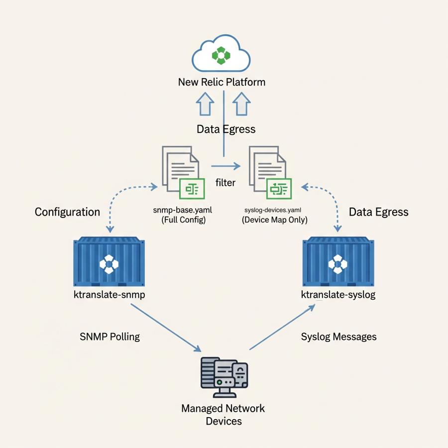 SNMP用とSyslog用のktranslateコンテナが、それぞれ別の設定ファイル（snmp-base.yamlとsyslog-devices.yaml）を参照しているアーキテクチャ図。