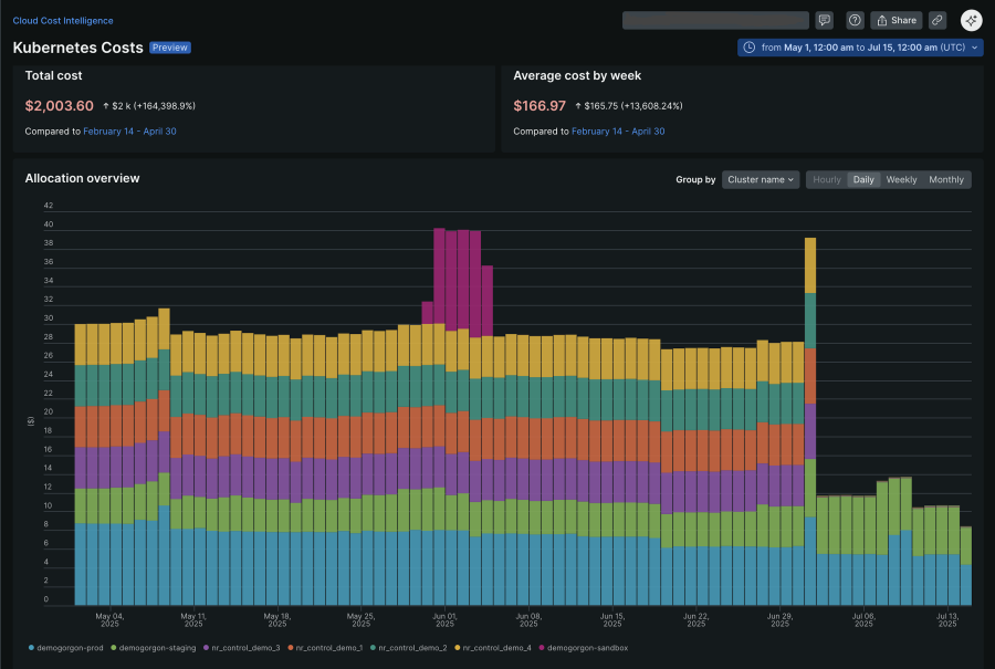 Cloud Cost Intelliegence dashboard in the New Relic UI showcasing Kubernetes total cost over a time series and the average cost per week.
