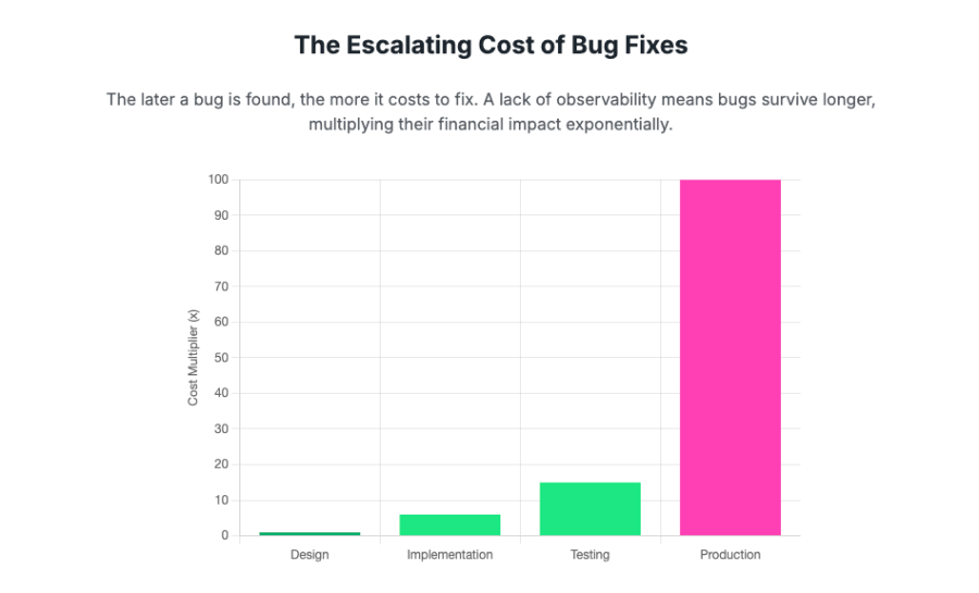 The Escalating Cost of Bug Fixes. The later a bug is found, the more it costs to fix. A lack of observability means bugs survive longer, multiplying their financial impact exponentially. A bug found in production costs 100 times more than a bug found in design and 6.6 times more than a bug found in testing.