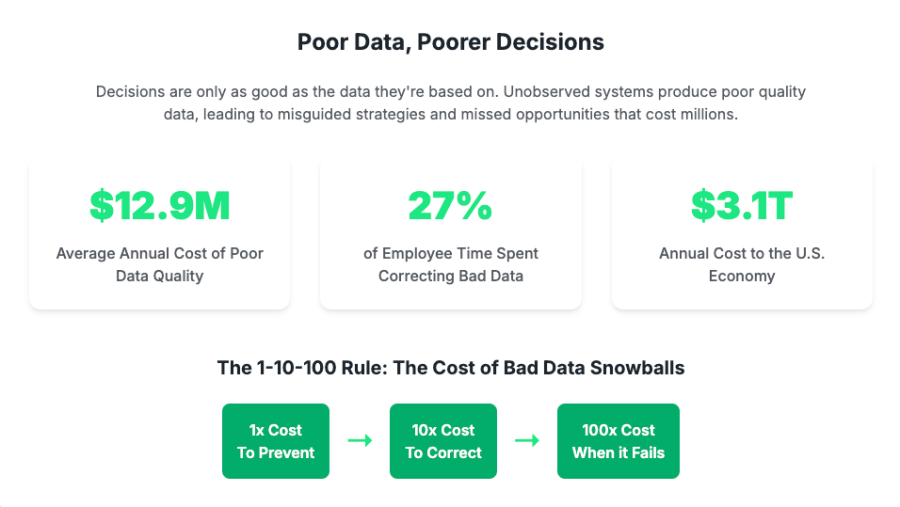 Poor Data, Poorer Decisions. Decisions are only as good as the data they're based on. Unobserved systems produce poor quality data, leading to misguided strategies and missed opportunities that cost millions.